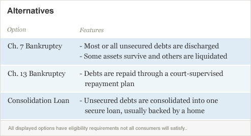 Looking For Bankruptcy Alternatives? Read This Now!