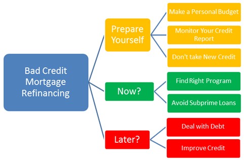 Mortgage Refinance Loan